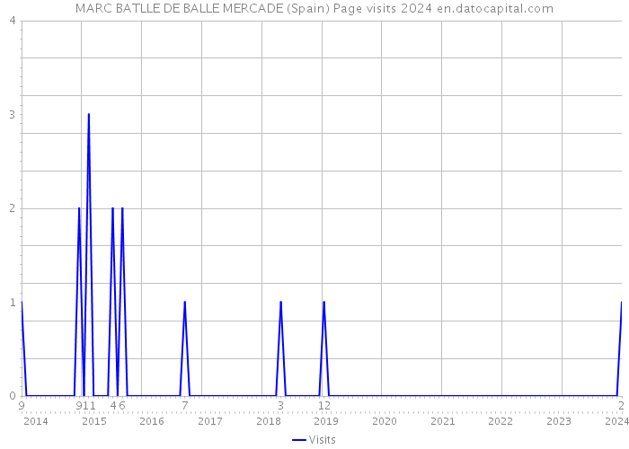 MARC BATLLE DE BALLE MERCADE (Spain) Page visits 2024 