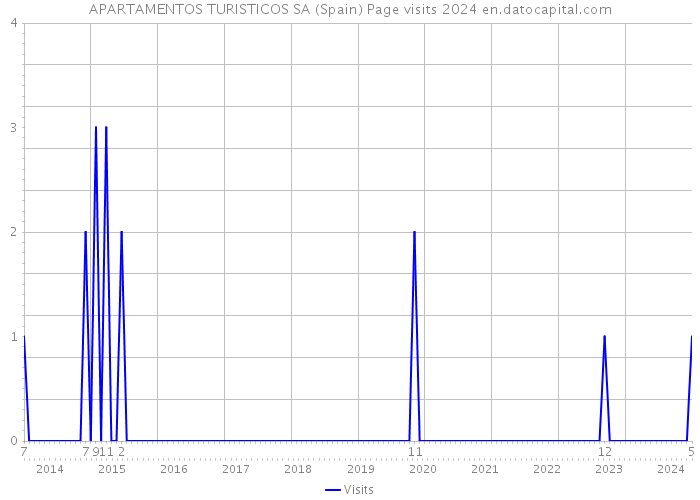 APARTAMENTOS TURISTICOS SA (Spain) Page visits 2024 
