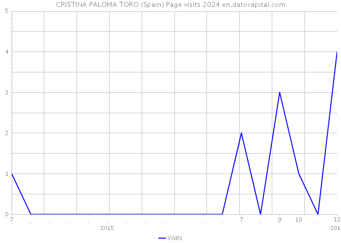 CRISTINA PALOMA TORO (Spain) Page visits 2024 