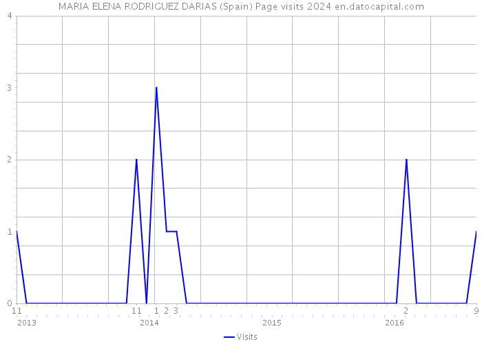 MARIA ELENA RODRIGUEZ DARIAS (Spain) Page visits 2024 