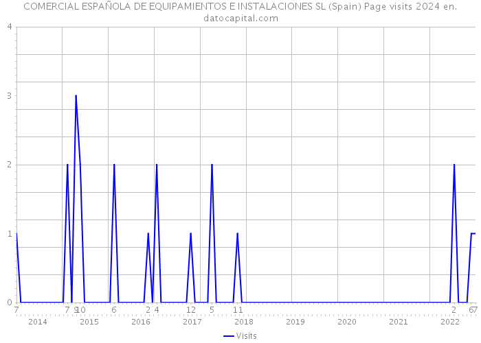 COMERCIAL ESPAÑOLA DE EQUIPAMIENTOS E INSTALACIONES SL (Spain) Page visits 2024 