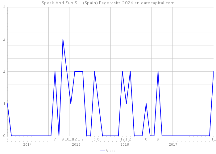 Speak And Fun S.L. (Spain) Page visits 2024 