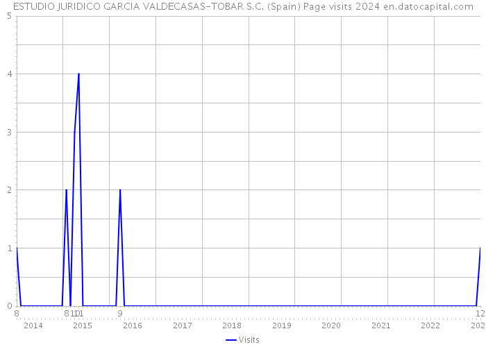 ESTUDIO JURIDICO GARCIA VALDECASAS-TOBAR S.C. (Spain) Page visits 2024 