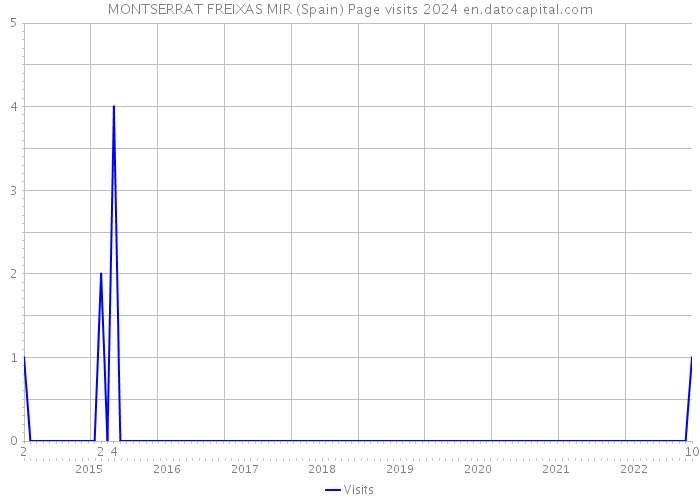 MONTSERRAT FREIXAS MIR (Spain) Page visits 2024 