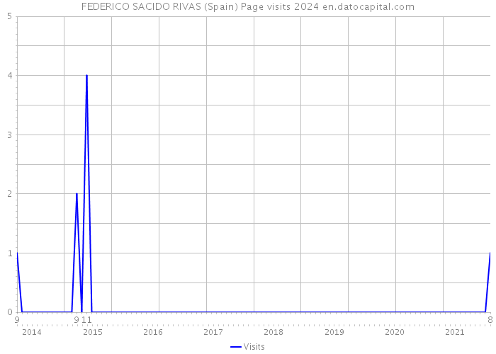 FEDERICO SACIDO RIVAS (Spain) Page visits 2024 