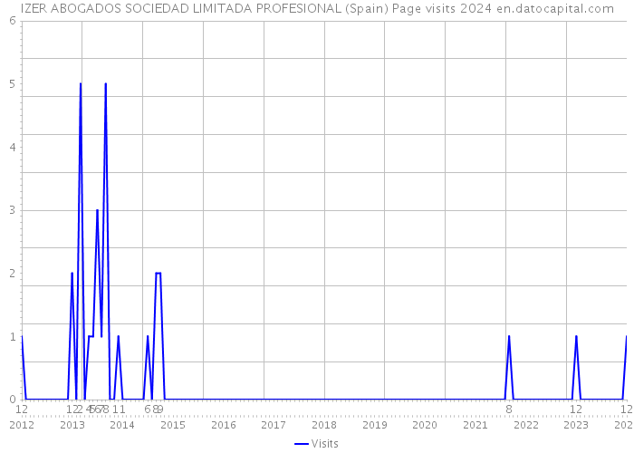 IZER ABOGADOS SOCIEDAD LIMITADA PROFESIONAL (Spain) Page visits 2024 