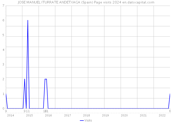 JOSE MANUEL ITURRATE ANDETXAGA (Spain) Page visits 2024 