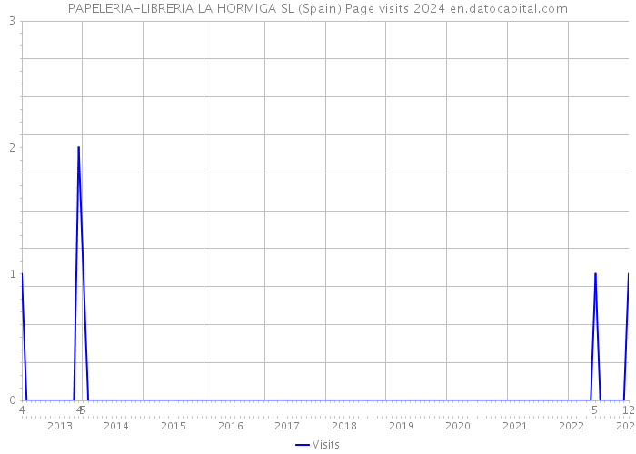 PAPELERIA-LIBRERIA LA HORMIGA SL (Spain) Page visits 2024 