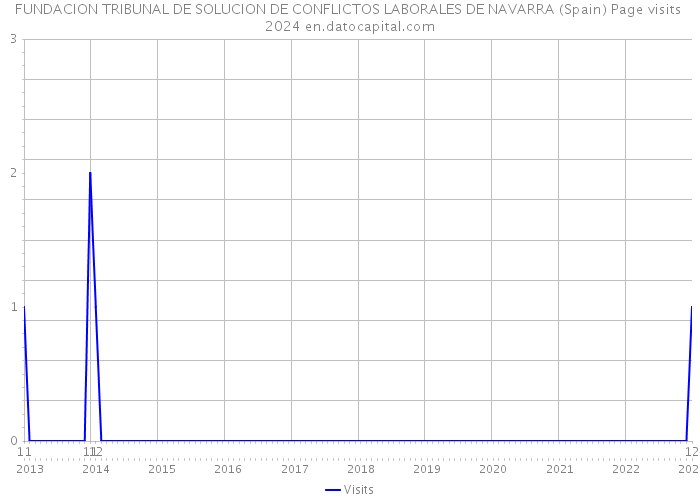FUNDACION TRIBUNAL DE SOLUCION DE CONFLICTOS LABORALES DE NAVARRA (Spain) Page visits 2024 