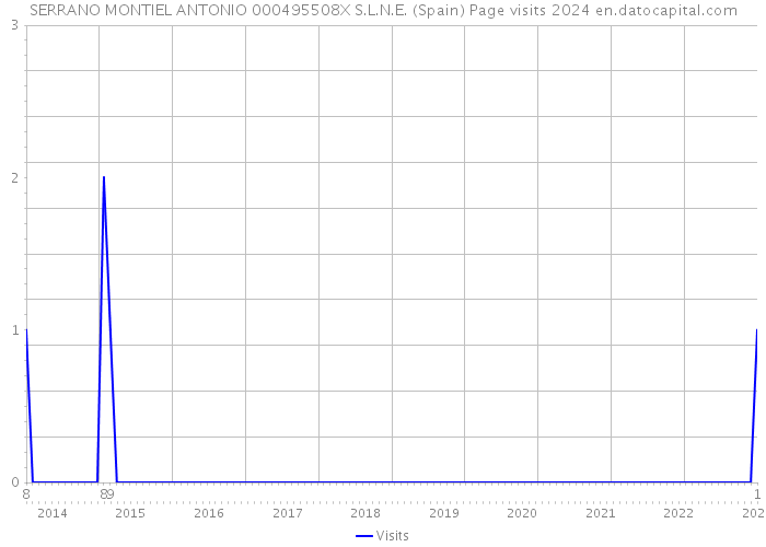 SERRANO MONTIEL ANTONIO 000495508X S.L.N.E. (Spain) Page visits 2024 