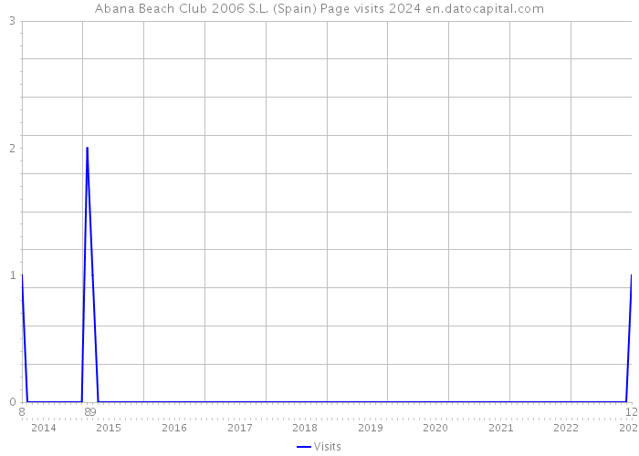 Abana Beach Club 2006 S.L. (Spain) Page visits 2024 