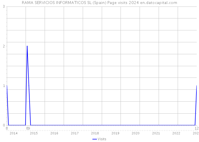 RAMA SERVICIOS INFORMATICOS SL (Spain) Page visits 2024 