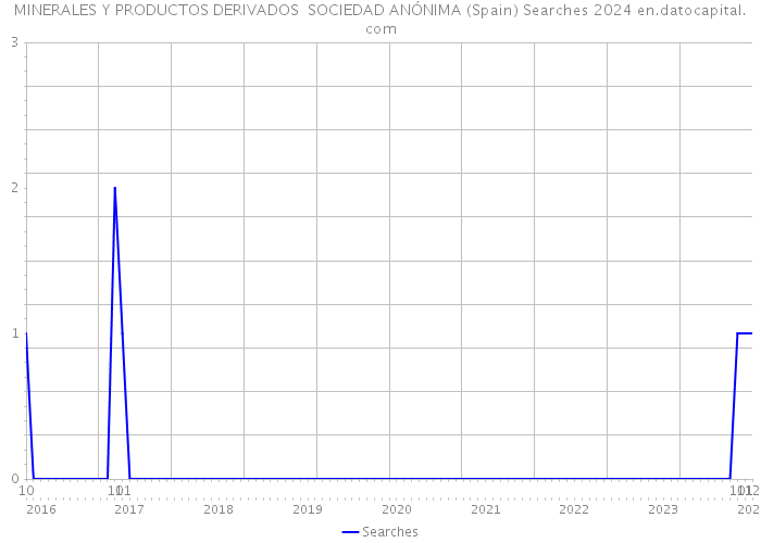 MINERALES Y PRODUCTOS DERIVADOS SOCIEDAD ANÓNIMA (Spain) Searches 2024 
