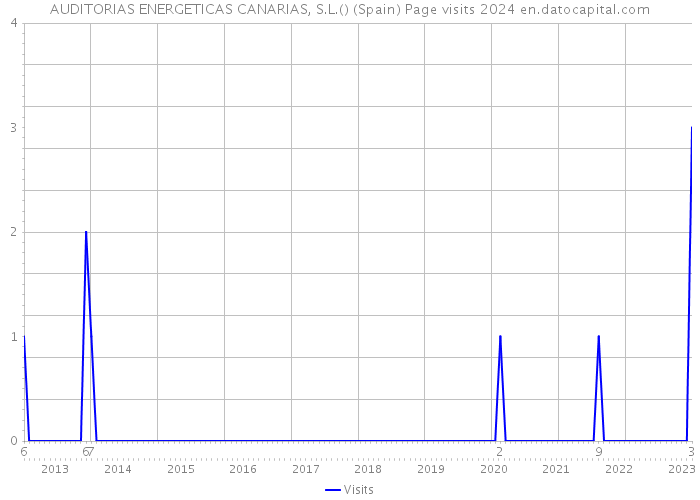AUDITORIAS ENERGETICAS CANARIAS, S.L.() (Spain) Page visits 2024 