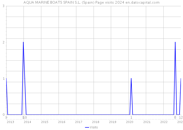 AQUA MARINE BOATS SPAIN S.L. (Spain) Page visits 2024 