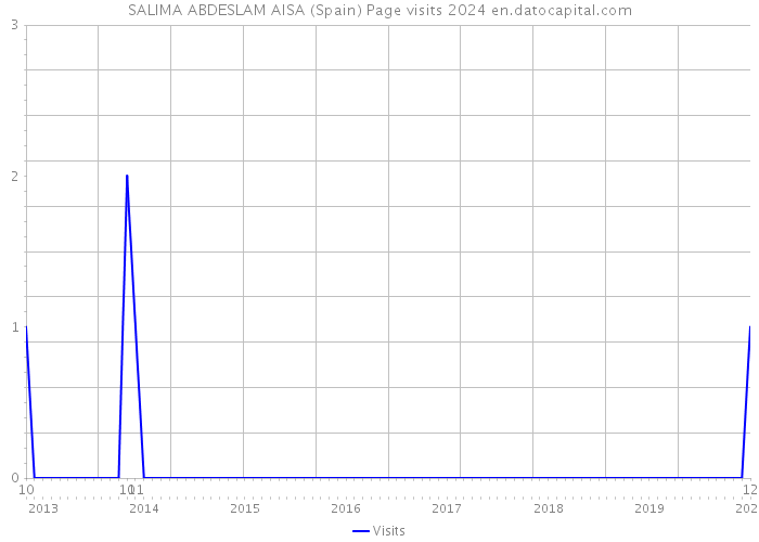 SALIMA ABDESLAM AISA (Spain) Page visits 2024 