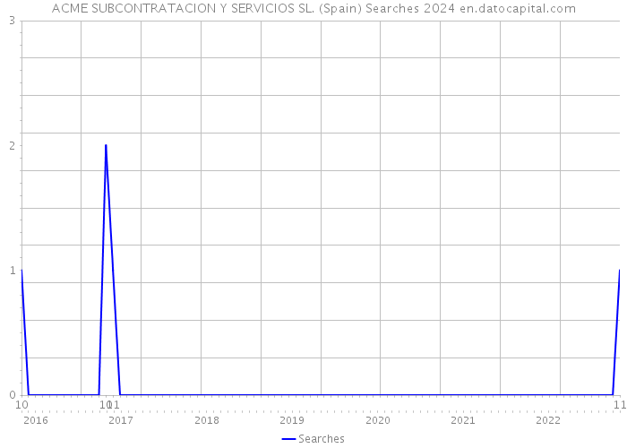 ACME SUBCONTRATACION Y SERVICIOS SL. (Spain) Searches 2024 