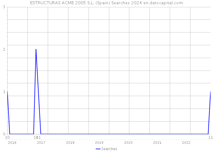 ESTRUCTURAS ACME 2005 S.L. (Spain) Searches 2024 