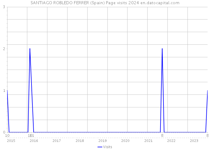 SANTIAGO ROBLEDO FERRER (Spain) Page visits 2024 