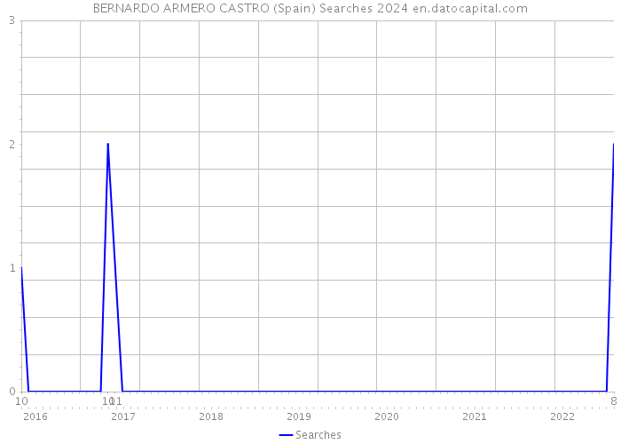 BERNARDO ARMERO CASTRO (Spain) Searches 2024 
