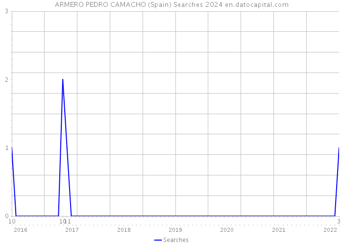 ARMERO PEDRO CAMACHO (Spain) Searches 2024 