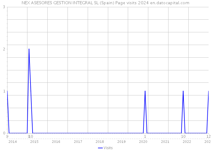 NEX ASESORES GESTION INTEGRAL SL (Spain) Page visits 2024 