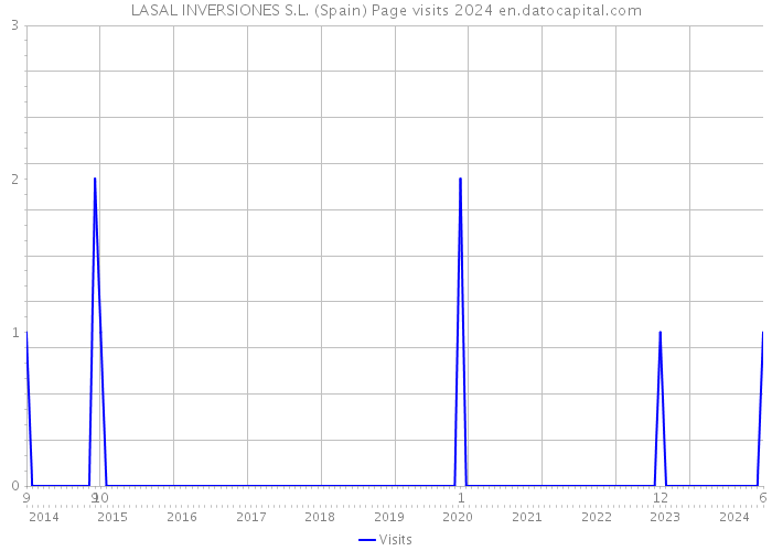 LASAL INVERSIONES S.L. (Spain) Page visits 2024 