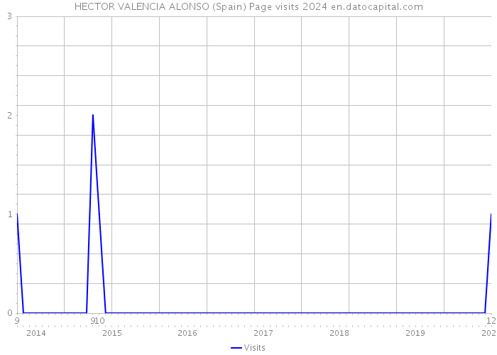 HECTOR VALENCIA ALONSO (Spain) Page visits 2024 