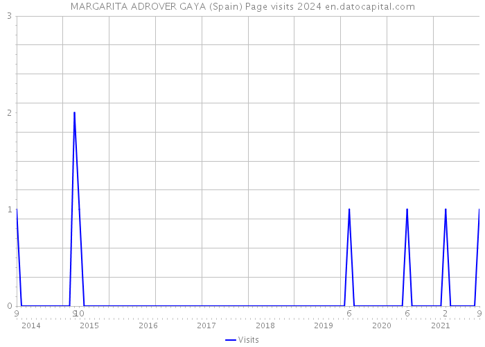 MARGARITA ADROVER GAYA (Spain) Page visits 2024 