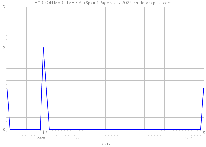 HORIZON MARITIME S.A. (Spain) Page visits 2024 