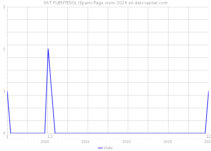 SAT FUENTESOL (Spain) Page visits 2024 