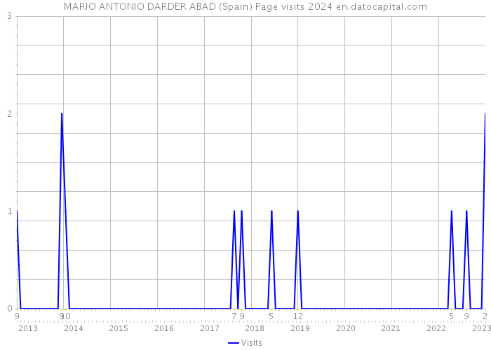 MARIO ANTONIO DARDER ABAD (Spain) Page visits 2024 