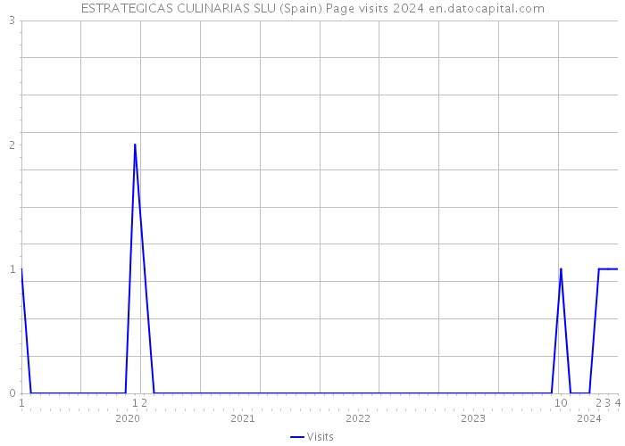 ESTRATEGICAS CULINARIAS SLU (Spain) Page visits 2024 