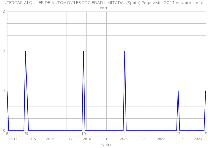 INTERCAR ALQUILER DE AUTOMOVILES SOCIEDAD LIMITADA. (Spain) Page visits 2024 