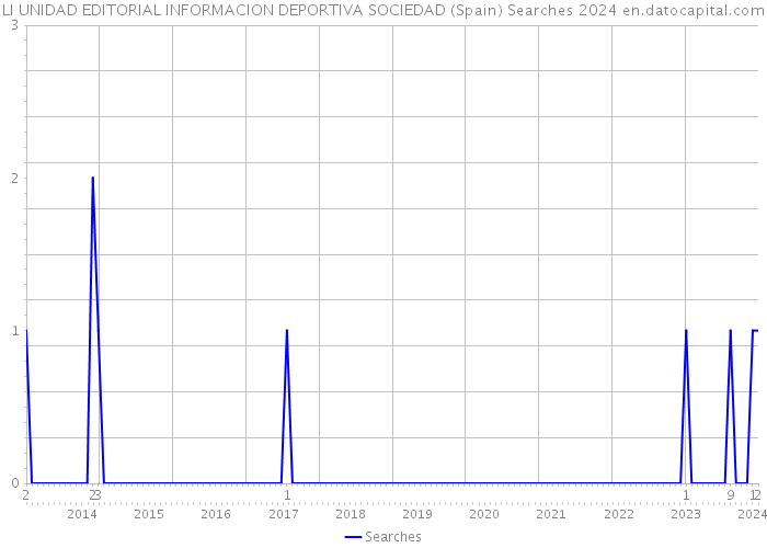 LI UNIDAD EDITORIAL INFORMACION DEPORTIVA SOCIEDAD (Spain) Searches 2024 