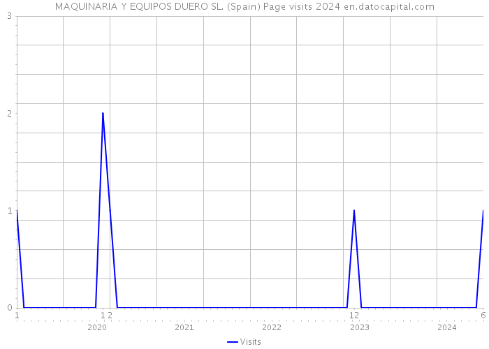 MAQUINARIA Y EQUIPOS DUERO SL. (Spain) Page visits 2024 