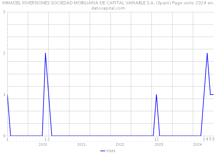 INMADEL INVERSIONES SOCIEDAD MOBILIARIA DE CAPITAL VARIABLE S.A. (Spain) Page visits 2024 