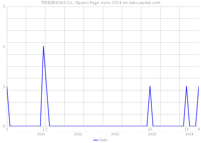 TENDENCIAS S.L. (Spain) Page visits 2024 