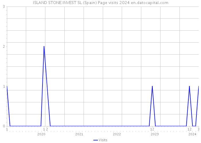 ISLAND STONE INVEST SL (Spain) Page visits 2024 