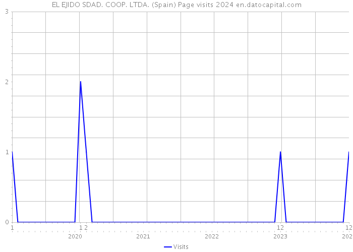 EL EJIDO SDAD. COOP. LTDA. (Spain) Page visits 2024 