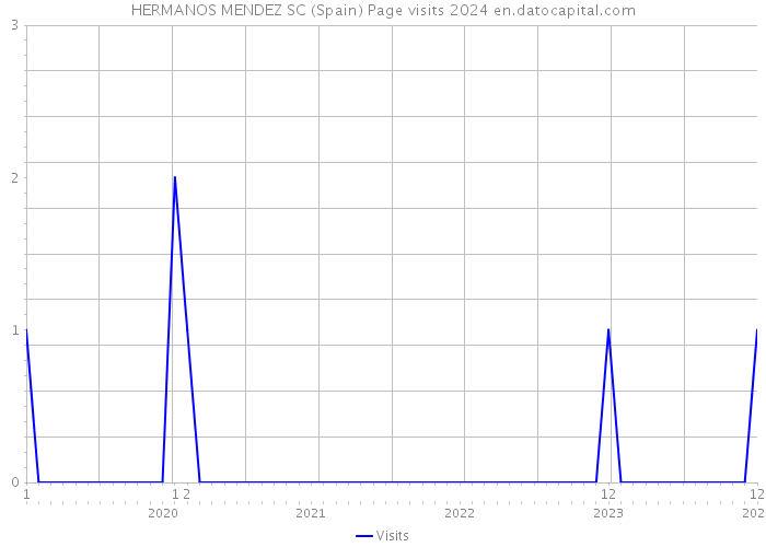 HERMANOS MENDEZ SC (Spain) Page visits 2024 