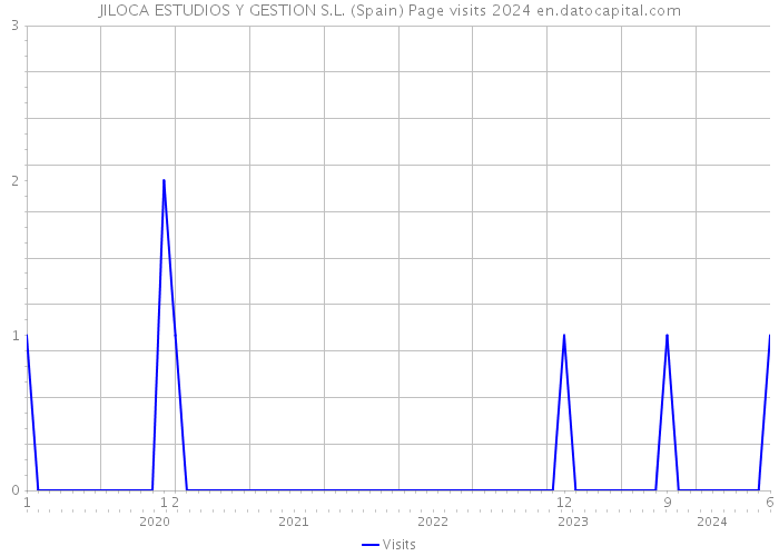 JILOCA ESTUDIOS Y GESTION S.L. (Spain) Page visits 2024 