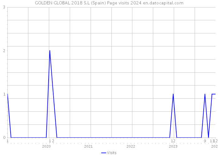 GOLDEN GLOBAL 2018 S.L (Spain) Page visits 2024 