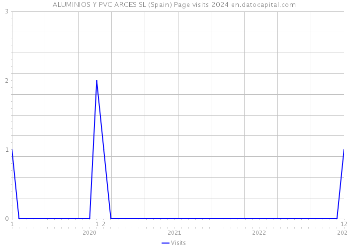 ALUMINIOS Y PVC ARGES SL (Spain) Page visits 2024 