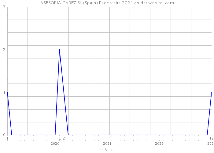 ASESORIA GAREZ SL (Spain) Page visits 2024 