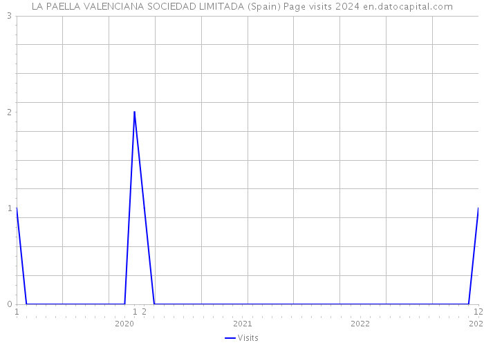 LA PAELLA VALENCIANA SOCIEDAD LIMITADA (Spain) Page visits 2024 