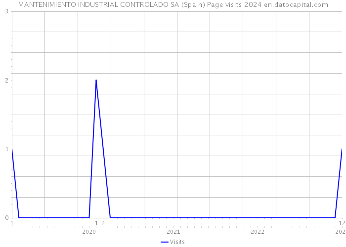 MANTENIMIENTO INDUSTRIAL CONTROLADO SA (Spain) Page visits 2024 