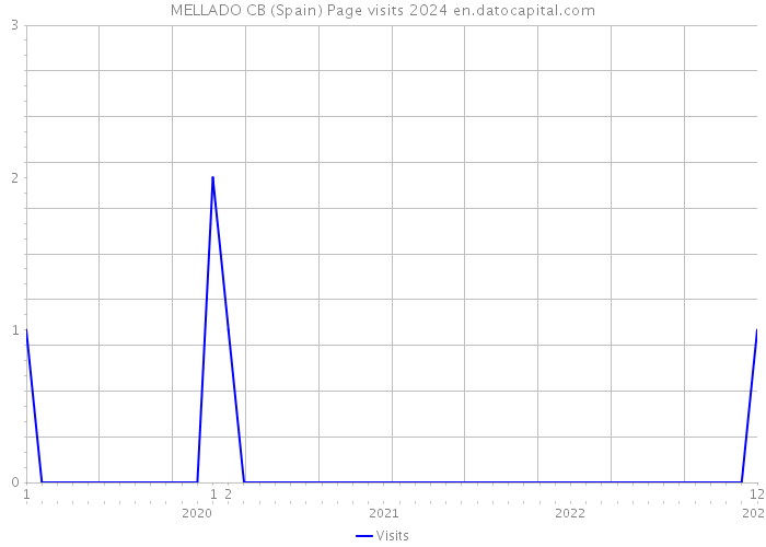 MELLADO CB (Spain) Page visits 2024 