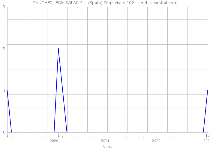 SANCHEZ LEON SOLAR S.L. (Spain) Page visits 2024 