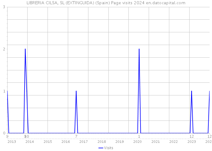 LIBRERIA CILSA, SL (EXTINGUIDA) (Spain) Page visits 2024 